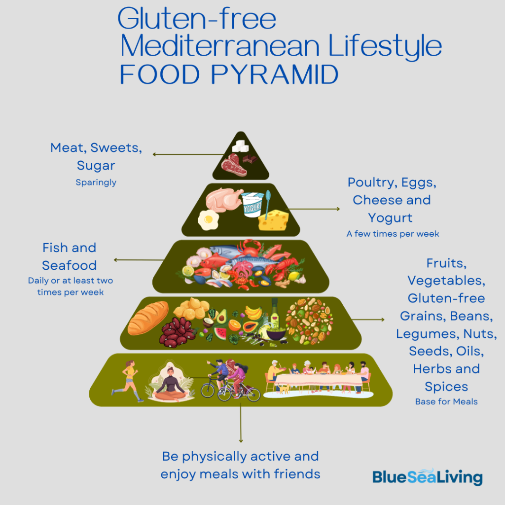 Gluten-free Mediterranean Lifestyle Food Pyramid