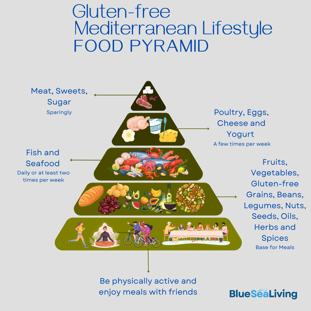 Food Pyramid: Gluten-free Mediterranean Diet